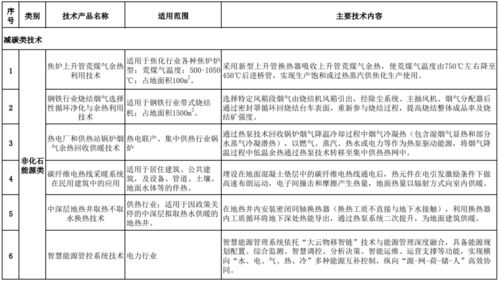 河北省發(fā)布《河北省低碳技術(shù)推廣目錄》 助力綠色轉(zhuǎn)型與高質(zhì)量發(fā)展